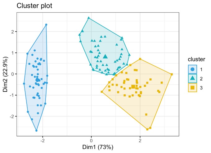 Exploratory data analysis