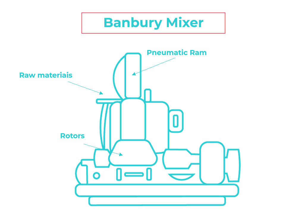 Parts of a Banbury Mixer