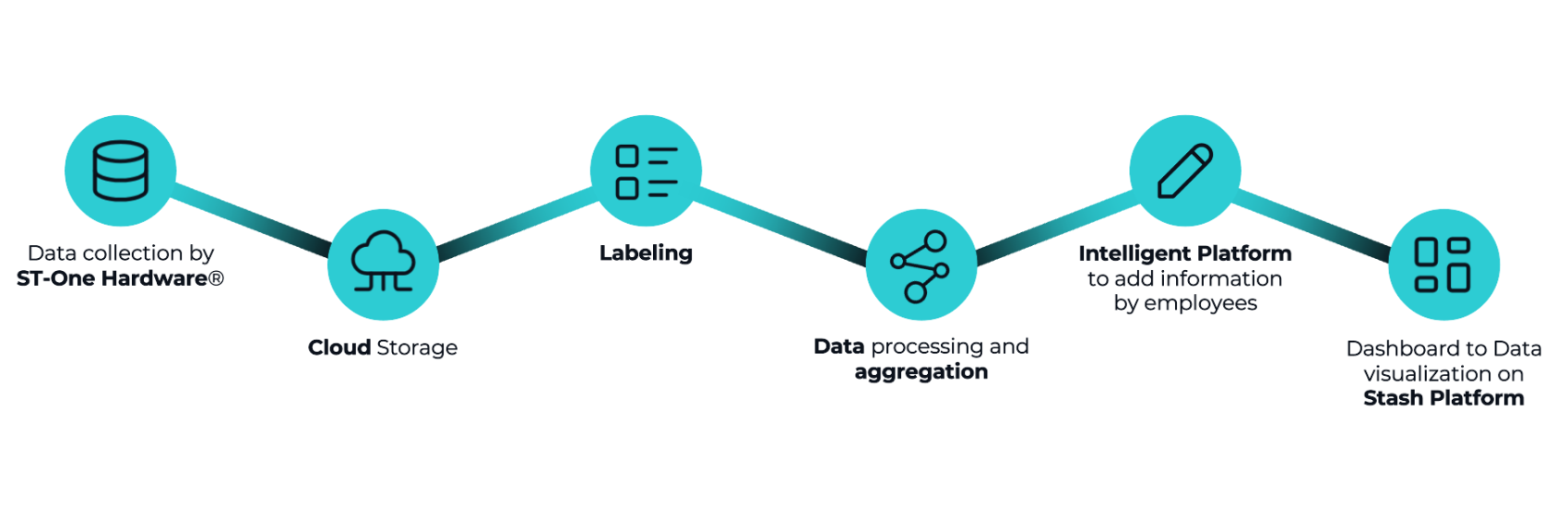 OEE process