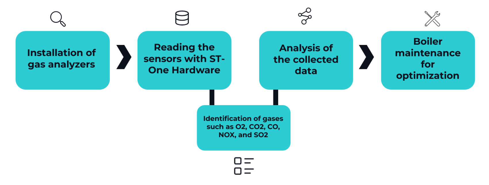 Gas emission steps