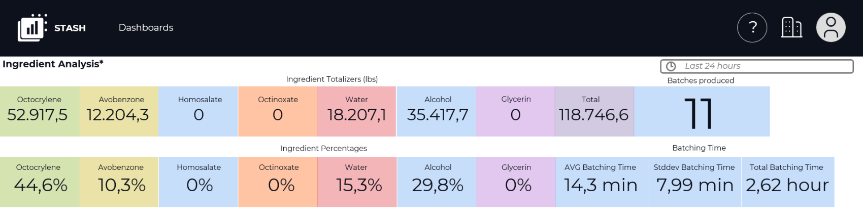 Ingredients Dashboard